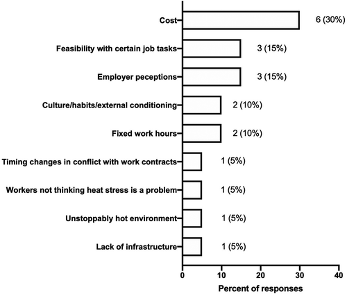 Figure 4. Absolute and percent of total answers given to the question: “What barriers do you think exist that would prevent the implementation of the proposed cooling interventions”