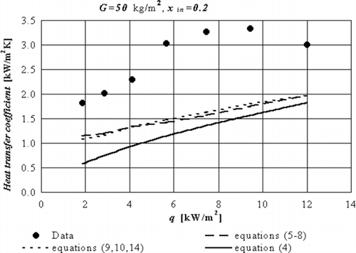 Figure 8 The local heat transfer coefficient vs. heat flux with constant initial quality, G = 50 kg/m2s and initial quality 0.2. Points are experimental data and lines are calculations.