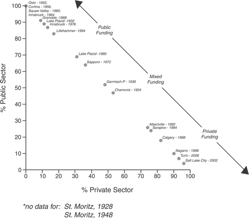 Funding models of the Winter Olympic Games, 1924–2006. (Source: Official Reports of the Organizing Committees (1924–98); data for 1976–92 and for 2002 from IOC [77] and Salt Lake City Bid Committee [Footnote106], respectively.)