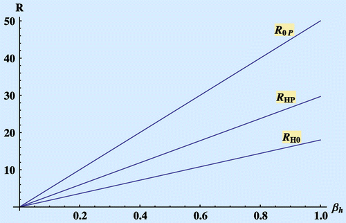 Figure 2. Effects of varying the effective contact rate for HSV-2 infection (βh) on the reproduction numbers.