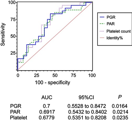 Figure 3 ROC curve analysis of the potential inflammatory biomarkers in patients with metastatic melanoma.Abbreviations: AUC, area under curve; CI, confidence interval; PAR, platelet to albumin ratio; PGR, platelet to globulin ratio.