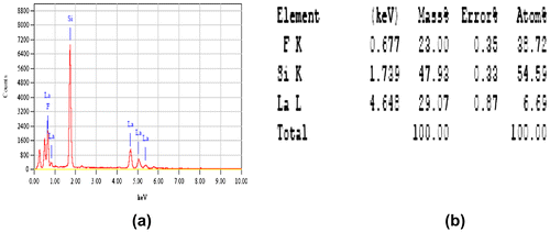 Figure 4. (a) EDX spectra and (b) elemental concentration of 0.4 M LaCl3 samples with 600°C annealing temperature.