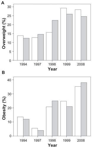Figure 2 Prevalence of overweight and obesity in men (gray) and women (white) between 1994 and 2008.