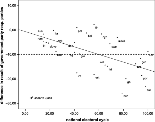 Figure 3 National Government Losses as a Function of the Timing of EP Elections in the National Electoral Cycle.