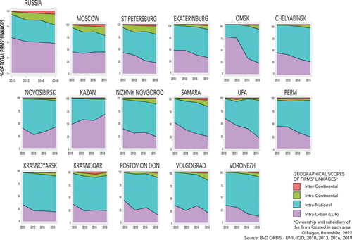 Figure A2. Geographical scope of multinational firms’ linkages in Russian cities from 2010 to 2019.