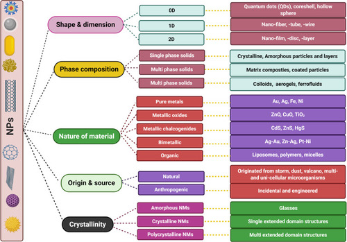 Figure 2 Nanoparticles classifications.Note: ©2019. Dove Medical Press. Adapted from Ahmad S, Munir S, Zeb N, et al. Green nanotechnology: a review on green synthesis of silver nanoparticles–an ecofriendly approach. Int J Nanomedicine. 2019;14:5087Citation33 and adapted from J Microbiol Methods, 163, Khanna P, Kaur A, Goyal D. Algae-based metallic nanoparticles: synthesis, characterization and applications, page number:105656, Copyright (2019), with permission from Elsevier.Citation19