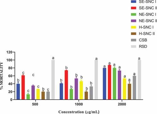 Figure 1. (a) Percentage repellency of shea nut cake extracts and conventional shea butter on S. zeamais. (b) Percentage repellency of shea nut cake extracts and conventional shea butter on P. truncatus.