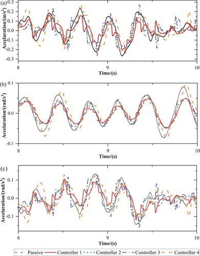 Figure 15. Time histories of the car body accelerations with different controller adopted when τ = 50 ms: (a) lateral accelerations, (b) yaw accelerations and (c) roll accelerations.