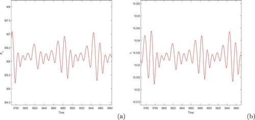 Figure 4. Time series solution of the system (Equation8(8) dShdt=πh−βhIcφcSh−μhSh+ηhIh1,dEh1dt=βhIcφcSh−(μh+γh)Eh1,dIh1dt=γhEh1−(μh+ηh)Ih1,dScdt=rNc1−NcKc−βhScφcNh−δLφLSc,dIcdt=δLφLSc−βhIcφcNh−μcIc,dLdt=λ1Ih1−μLL−δLφLNc.(8) ). Initial condition is taken as (100,0.01,0.01,0.01,0.01,0.01).