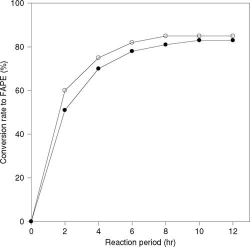 Figure 8 Comparison of (°) trilinolein and (•) sunflower oil in transesterification using immobilized CRL.