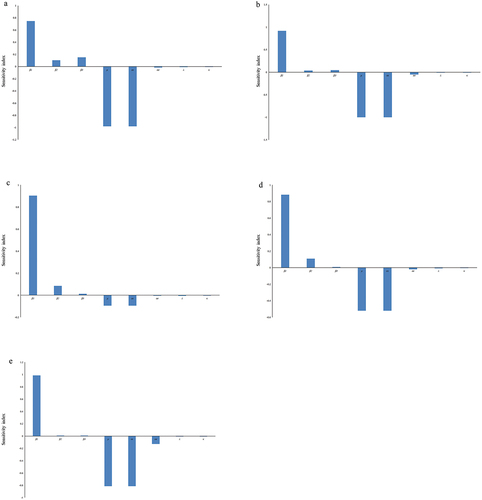 Figure 4. Rt sensitivity analysis. (a) January 2, 2021 to February 14, 2021; (b) July 4, 2021 to September 8, 2021; (c) September 8, 2021 to October 14, 2021; (d) October 14, 2021 to November 24, 2021; (e) November 24, 2021 to January 21, 2022. Sensitivity index of Rt with respect to parameters \bbeta1, \bbeta2, \bbeta3, μ, os, oe λ, and κ, respectively. These parameters are explained in Table 2: \bbeta1, \bbeta2, and \bbeta3 refer to transmission rate of susceptible with exposed, symptomatic and asymptomatic human, respectively. μ refers to rate of effective vaccination. os and oe refer to quarantine rate of susceptible and exposed individuals, respectively. λ refers to rate of hospitalized of symptomatic individuals. κ refers to rate of hospitalized of asymptomatic individual.