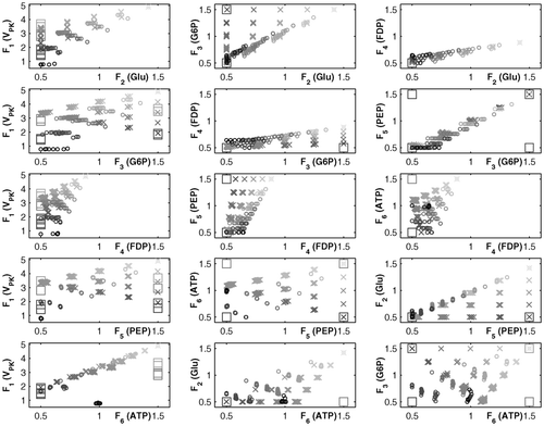 Figure 2. Pareto sets obtained with NBI and MIOM for case study I: (×) NBI—Run A; (o) NBI—Run B; (□) MIOM.