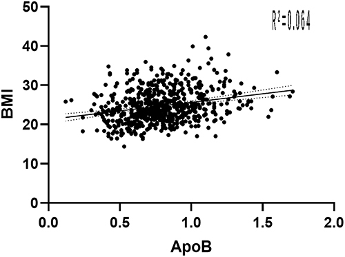 Figure 1 Body mass index (BMI) is positively correlated with Apo B (r =0.252, n = 642, P < 0.001).