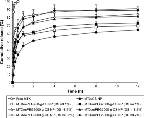 Figure 4 The cumulative release of MTX/mPEG-g-CS nanoparticles in PBS at pH 7.4.Note: Values represent the mean ± SD (n=3).Abbreviations: CS, chitosan; DS, degree of substitution; mPEG, methoxy poly(ethylene glycol); MTX, methotrexate; NP, nanoparticle.