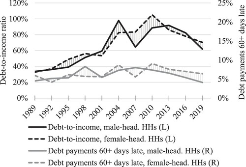 Figure 7 Change in leverage measures across gender of household head, 1989–2019Notes: Left-hand side axis: debt-to-income ratio (conditional median, %). Right-hand side axis: proportion of households who are sixty-plus days late with debt payments (%). Unpartnered households only. Source: Author’s calculations based on the US SCF.