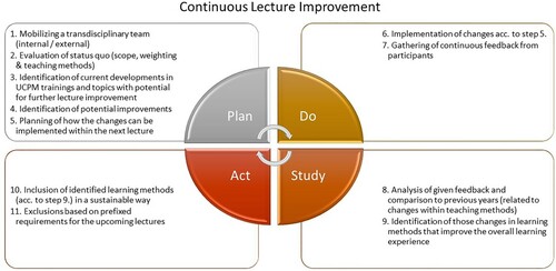 Figure 8. Developed PDSA circle for the continuous improvement process of the developed lecture.