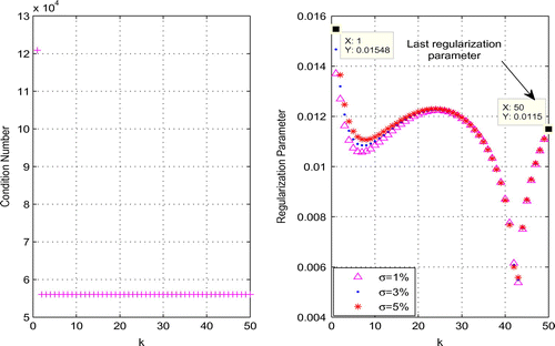 Figure 9. Condition number and regularization parameter values for k=1:T/δt¯ with N=2209, δt=0.02 and T=1 on [0,1]2 for Example 2.