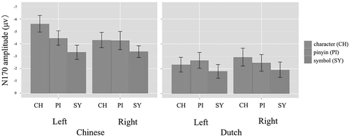 Figure 4. Mean N170 amplitude by group, hemisphere and condition. Error bars indicate standard deviations.