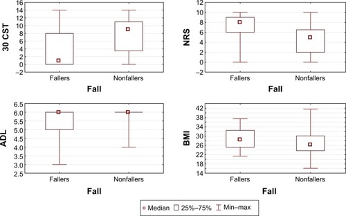 Figure 3 Test results in the groups of fallers and nonfallers.