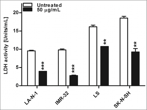 Figure 6. Enzyme activity of lactate dehydrogenase after nifurtimox treatment. Data show lactate dehydrogenase enzyme activity after 4 h incubation with nifurtimox as indicated or growth medium alone. One of 3 independent experiments with similar outcome is shown. Data show mean ± standard error of the means. Significant changes vs. untreated control tested via unpaired Student's t-test indicate P < 0.01 (**) and p < 0.001 (***).