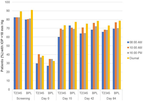 Figure 3 Proportion of patients with IOP <18 mm Hg in the study eye (per-protocol population).