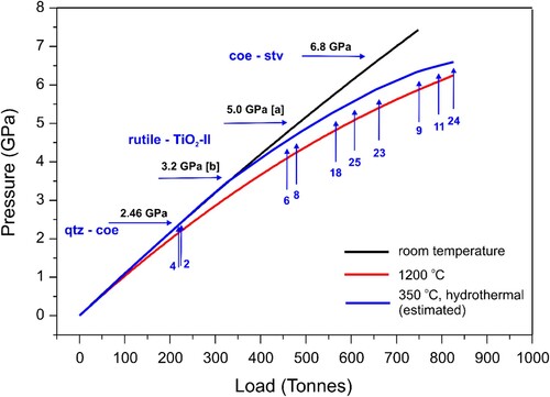 Figure 5. Room and high temperature (1200°C) calibration curves (upper and lower curves, respectively) for the original 25/15 assembly (taken from [Citation18]). The estimated pressure-load relation for the hydrothermal assembly runs in between. The experiments listed in Table 4 are indicated as vertical arrows. Horizontal arrows indicated transition pressures at 350°C for the systems quartz-coesite [Citation30], rutile-TiO2-II [a] = Akaogi et al. [Citation36], [b] = Withers et al. [Citation37], and coesite-stishovite [Citation40].