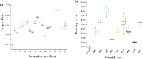 Figure 7. Example of the behavior found for all composites. a) Variation of the damping factor with the immersion time (composites with 20wt% of untreated fibers in distilled water). b) Damping factor values at the end of the saltwater absorption test.