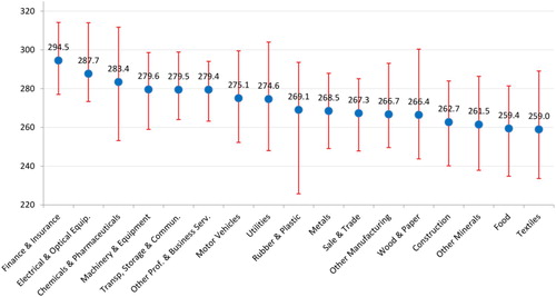 Figure 1. Average sectoral numeracy scores by sector. Sectors are ranked in descending order of mean score in numeracy (on a 0–500 scale). Dots indicate the cross-country sectoral mean, whereas the two whiskers indicate the maximum and the minimum country average numeracy within each particular industry. Source: own calculations based on the OECD Survey of Adult Skills PIAAC (2013).