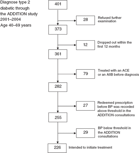 Figure 1. Flow-chart of study population among 401 people with screen-detected type 2 diabetes in 54 general practices in Denmark 2001–2004 (in the former county of South Jutland only in 2004 and in the former county of Copenhagen only after 2002).