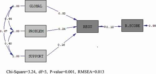 Figure 4. SEM based on standardized coefficients (β).