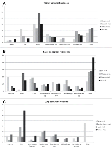 Figure 1. Rates of specific pathogens in selected publications causing bloodstream infections in SOT recipients, according to the organ transplant. (A) kidney transplant recipients; (B) Liver transplant recipients; (C) Lung transplant recipients. X-axis represents the percentage of pathogens at each publication. The study from Al-Hasan et al (38), included only episodes of bacteremia by Gram-negative pathogens. CoNS: Coagulase negative staphylococci.