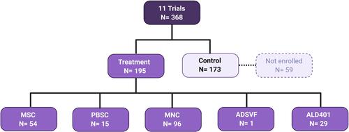 Figure 3 Schematic representing an overview of the total number of patients enrolled in all 11 clinical trials and the number of patients administered with each type of adult stem cell.
