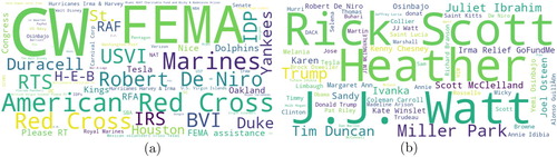 Figure 9. Most frequent entity mentions in the ‘donation and volunteering’ category for Hurricane Irma. (a) Organisation and (b) person.