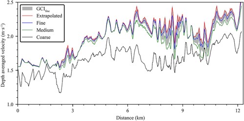 Figure 2. Grid independence analysis.