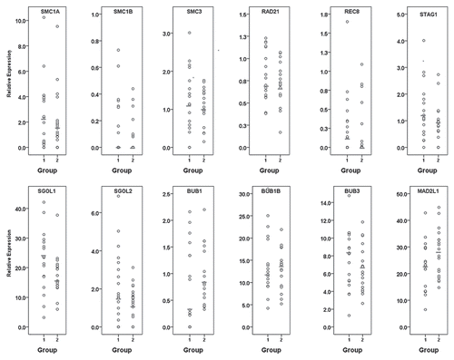 Figure 1 Scatterplots of normalized gene expression levels for each transcript in individual oocytes mature at retrieval (group 1) or maturing post-retrieval (group 2). Bars represent the median level.