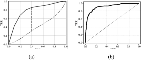 Figure 2. Model evaluation – KS diagram and ROC diagram.