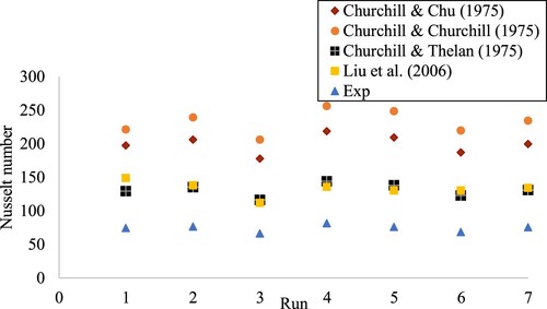 Figure 9. Comparison of the experimental Nusselt number with existing Nusselt number correlations for Production pipe 1.