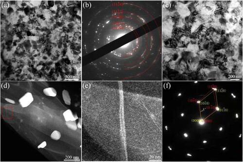 Figure 3. TEM images of the E + R sample: (a) microstructure containing the high-density dynamical precipitates and fine grains; (b) the diffraction pattern corresponding to the (a);(c)the magnified microstructure for dislocations observation; (d) HAADF image of the magnified microstructure; (e) Magnified HAADF image of the red rectangle in (d) for the low angle boundary observation; (f) corresponding to the diffraction pattern of the microstructure in (e). (For interpretation of the references to colour in this figure legend, the reader is referred to the web version of this article.)