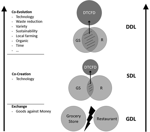 Figure 9. The application of the shifts within marketing theory developments from the GDL, over SDL towards the DDL. Authors’ own illustration