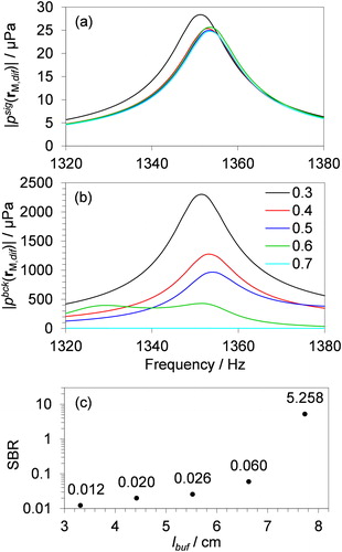 Figure 7. The FEM-predicted frequency dependence of (a) |psig(r→M,dif)| and (b) |pbck(r→M,dif)| for values of lbuf in the range 0.1 lres – 0.7 lres in 0.1 lres intervals. The legend indicates the lbuf/lres ratio for different series. (c) The variation in SBR with lbuf.