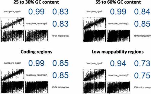 Figure 4. Correlation analysis of methylation frequencies between nanopore sequencing and 450k microarray resulting from the overlapping CpG sites within different genomic regions of the hg38 human genome reference sequence. Pearson correlation values and corresponding plots for four different genomic contexts are presented. The plots were generated using package corrgram[Citation32] in R.