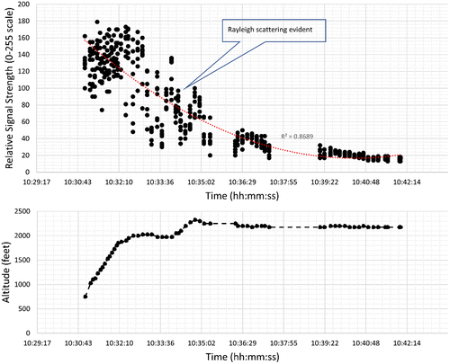 Figure 4. Signal strength and altitude, N170TH, KLAF, April 1, 2016.