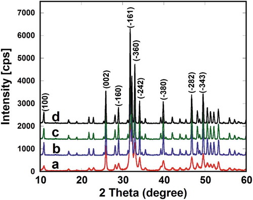 Figure 2. Typical XRD patterns of the pure HA powder (a) and HAp-COL/HAp scaffolds sintering at 1000°C (b), 1100°C (c) and 1200°C (d).