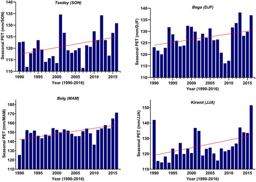 Figure 8. Seasonal PET of Akaki catchment (1990–2016).