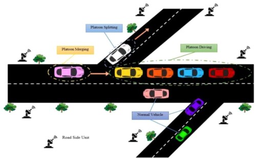 Figure 2. Arrangement of platoons in the network.