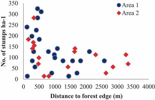 Figure 4. Number of stumps per ha plotted against distance to forest edge (m).
