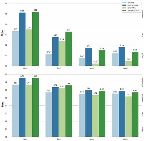 Figure 7. Corpora agreement values calculated with the suffix-only AP distance function.