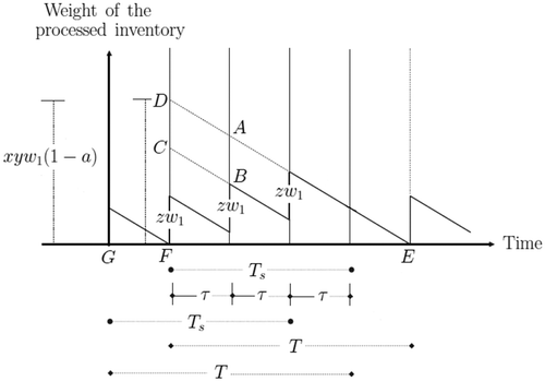 Figure 6. Redrawn version of the retailer’s inventory system profile (with n=3 for illustrative purposes)[modified from Konstantaras et al. (Citation2007)]