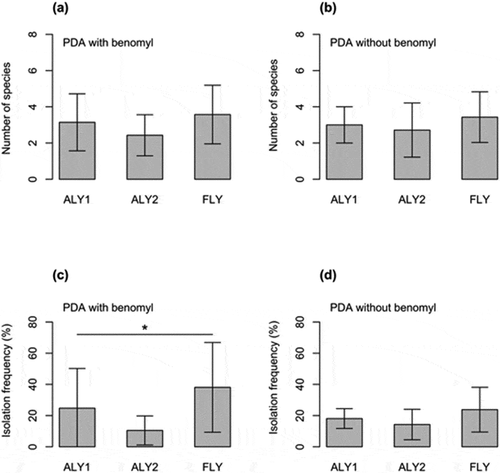 Figure 3. Number of fungal species (a, b) and the isolation frequency of fungal species other than shiitake (c, d) among three management conditions for benomyl-amended and non-benomyl media