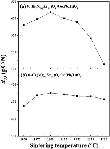 Figure 6. Piezoelectric charge coefficient (d33) of (a) 0.4Bi(Ni0.5Zr0.5)O3–0.6PbTiO3 and (b) 0.4Bi(Mg0.5Zr0.5)O3–0.6PbTiO3 piezoelectric ceramics for different sintering temperatures from 1050 to 1200°C